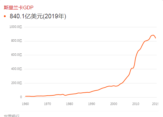 斯里兰卡人口_斯里兰卡 2020年,科伦坡港口城的 天时 地利 人和