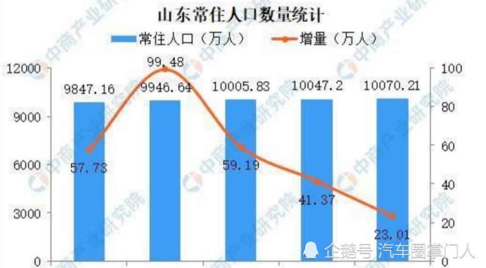 山东人口破亿_山东人口