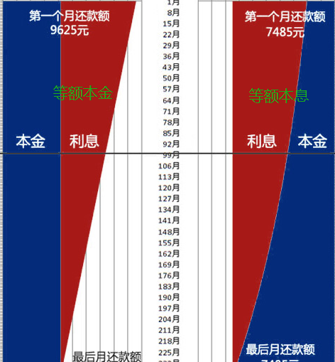 等额本息的特点是每个月本息和是固定的,在整个还款期间还款压力基本