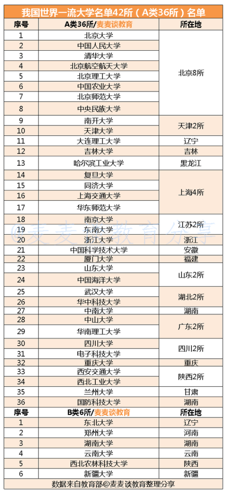 一,双一流大学 1,世界一流大学42所名单