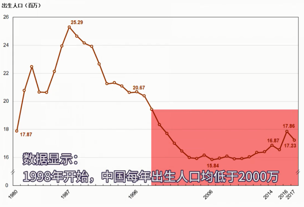 国内新增出生人口_中国出生人口曲线图