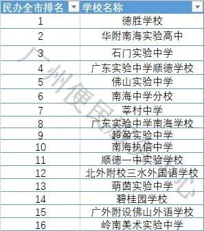 公办院校排名_深圳公办高中排名(3)