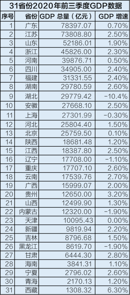 9月份gdp各省是多少_2016年1 9月广东省各市GDP排名一览表