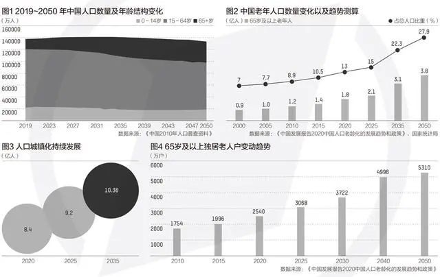 中国老龄人口比例_中国人口老龄思维导图(2)