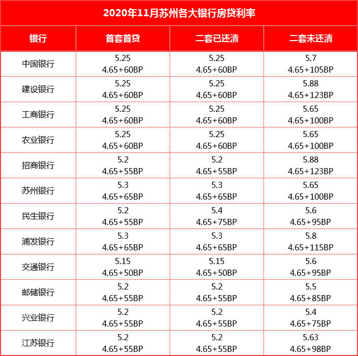 最新lpr报价出炉!苏州最低贷款利率5.