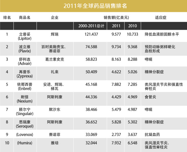 他家的抗肿瘤药捷佰舒在中国奈达铂医药市场排名第一;他家的必存是最