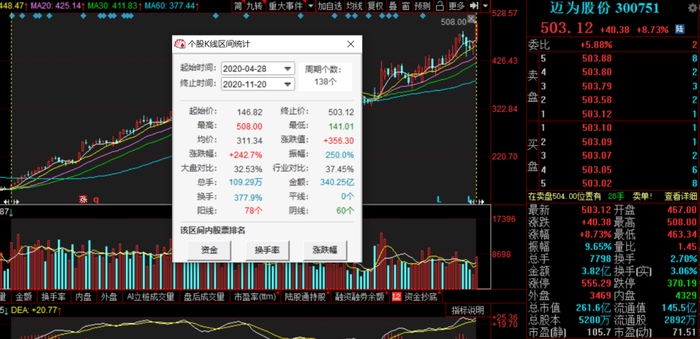 还有捷佳伟创近5日北上资金呈持续买入状态,数据显示,累计净买入7587.