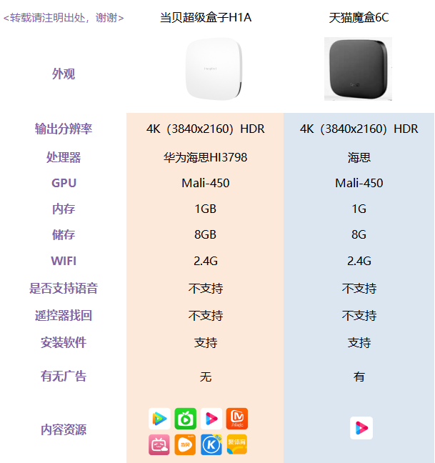 当贝盒子h1a和天猫魔盒6c比哪个更好?性价比盒子选择