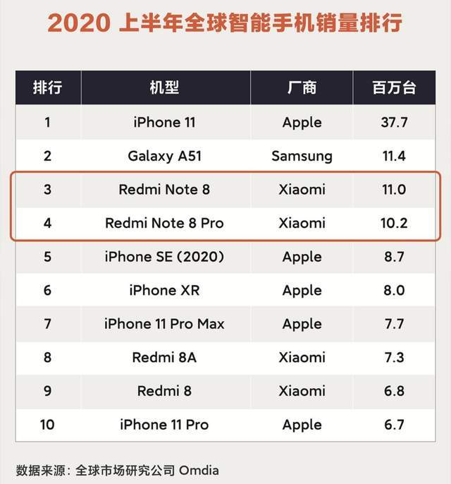 手机世界销量排名_2021手机品牌销量排名(2)