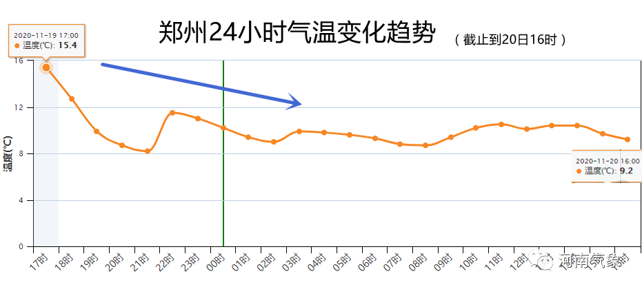 今天:截止到今天16时,郑州24小时气温下降6度