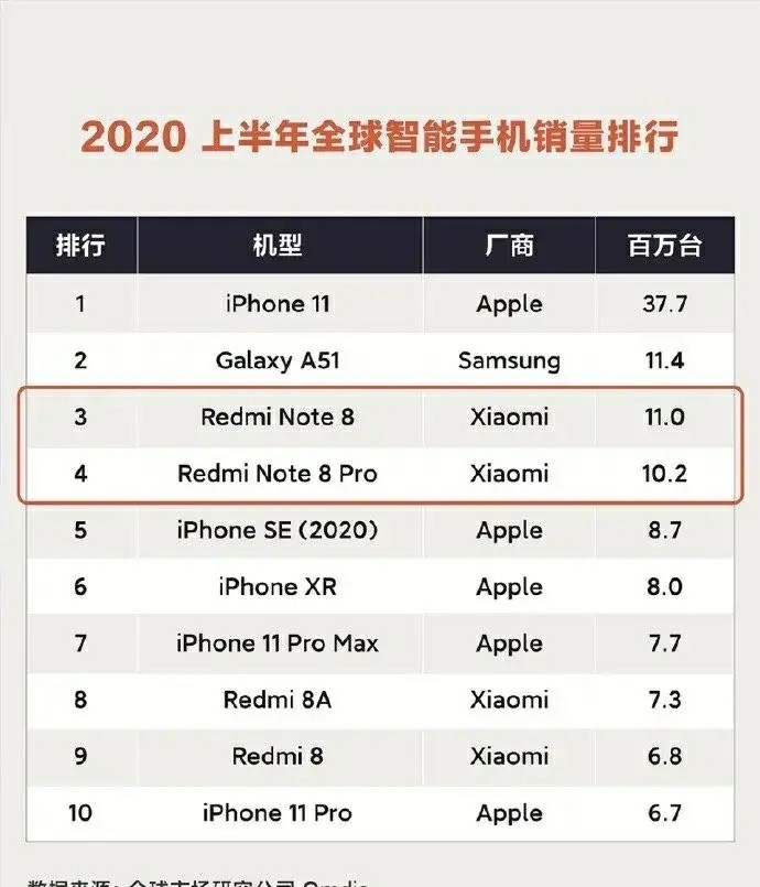 手机全球排名_手机处理器排名(3)