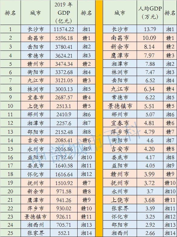 湖南gdp排名城市排名(3)