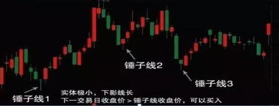 我是如何从炒股亏损到稳定获利,只因死记"锤子线买进,上吊线卖出"