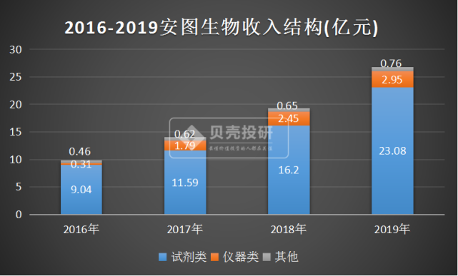 收入增速40%,却被质疑经营质量差,安图生物你看好吗?