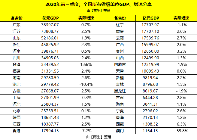 2000各省gdp(3)