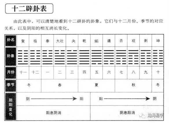 风水沈氏玄空十二辟卦