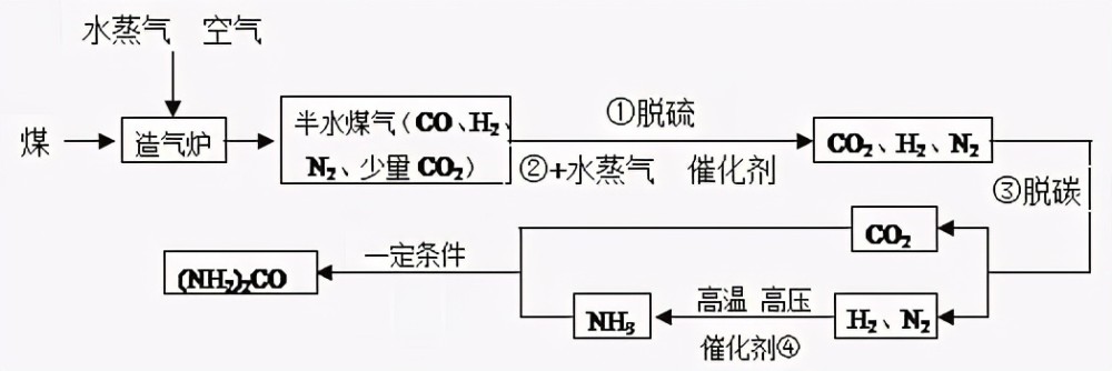 如今在世界范围内,合成肥料的使用比粪肥多五倍.