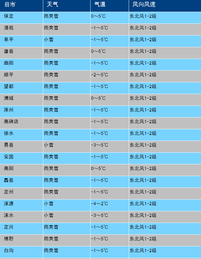 【天气】下雪!降温!保定-5℃,"冻"真格了!