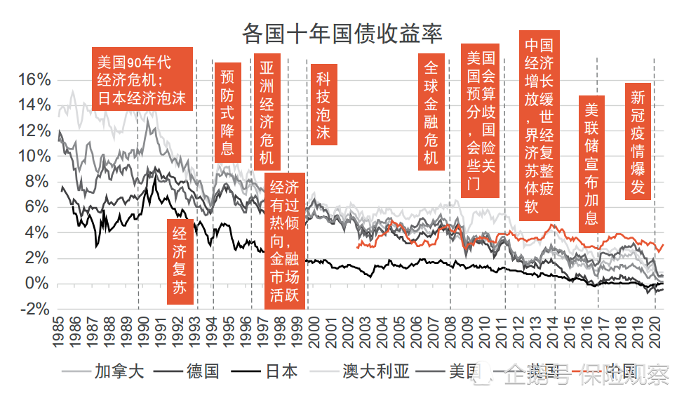 历史时刻：中国10年期国债收益率跌破2.7%！