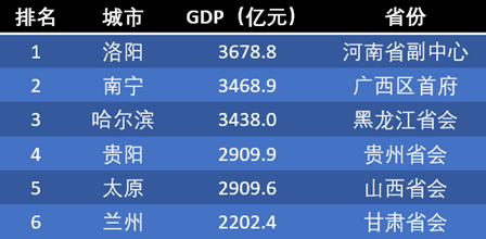 洛阳2020年gdp(3)