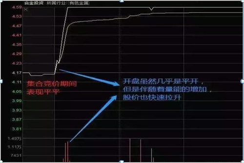 因为他们连"集合竞价"高开7%意味着什么都不知道