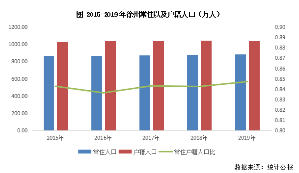 徐州2020年人口增加_徐州2020年地铁规划图(2)