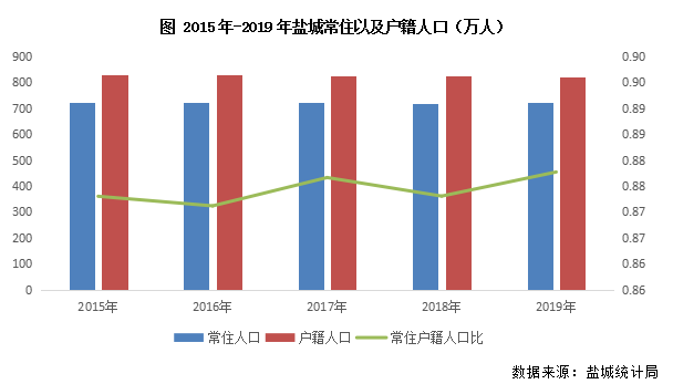 盐城总人口_江苏13市买房难度出炉,徐州人辛苦一月,只能买0.53㎡......(2)