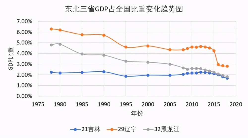 东北地区gdp占全国比重趋势图