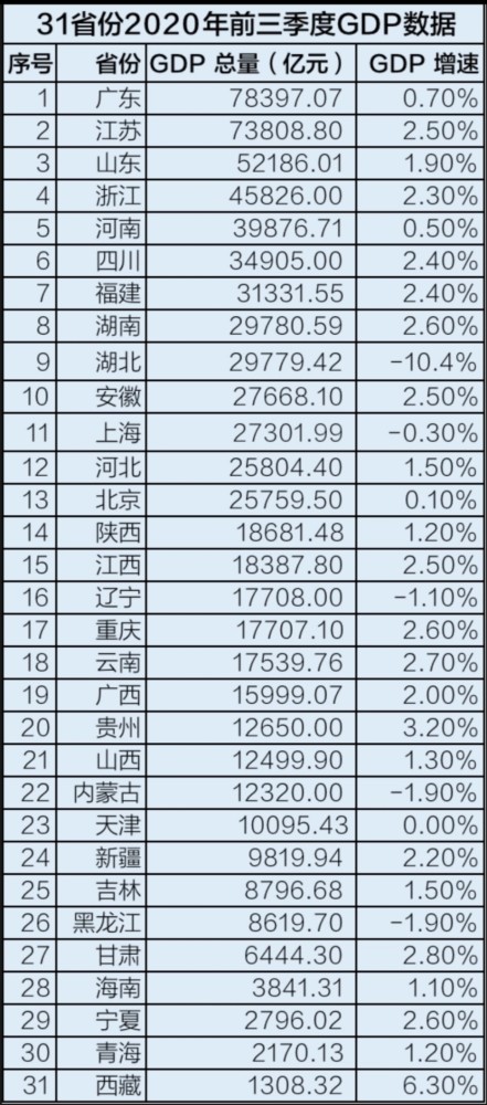 GDP全省统一核算_GDP统一核算背后 新一轮城市竞争打响(3)