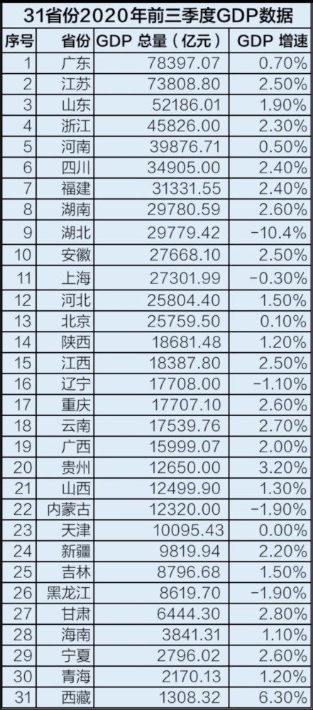 梁山区三季度gdp_31省区市前三季度GDP出炉 总和超全国总量 表(2)