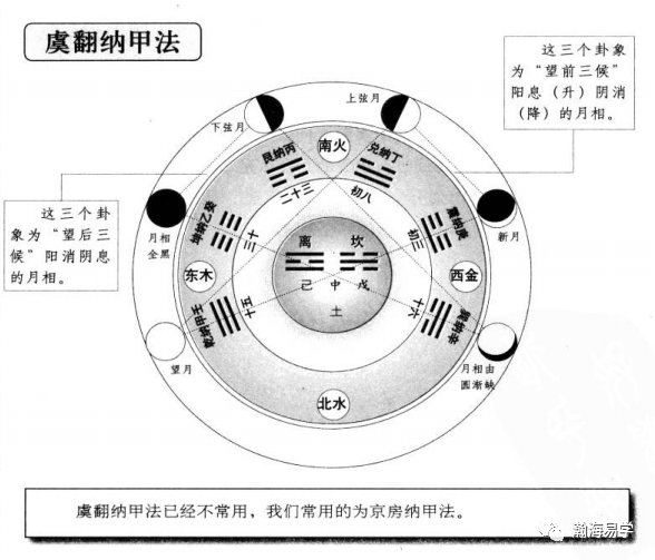 风水:沈氏玄空,干支与纳甲