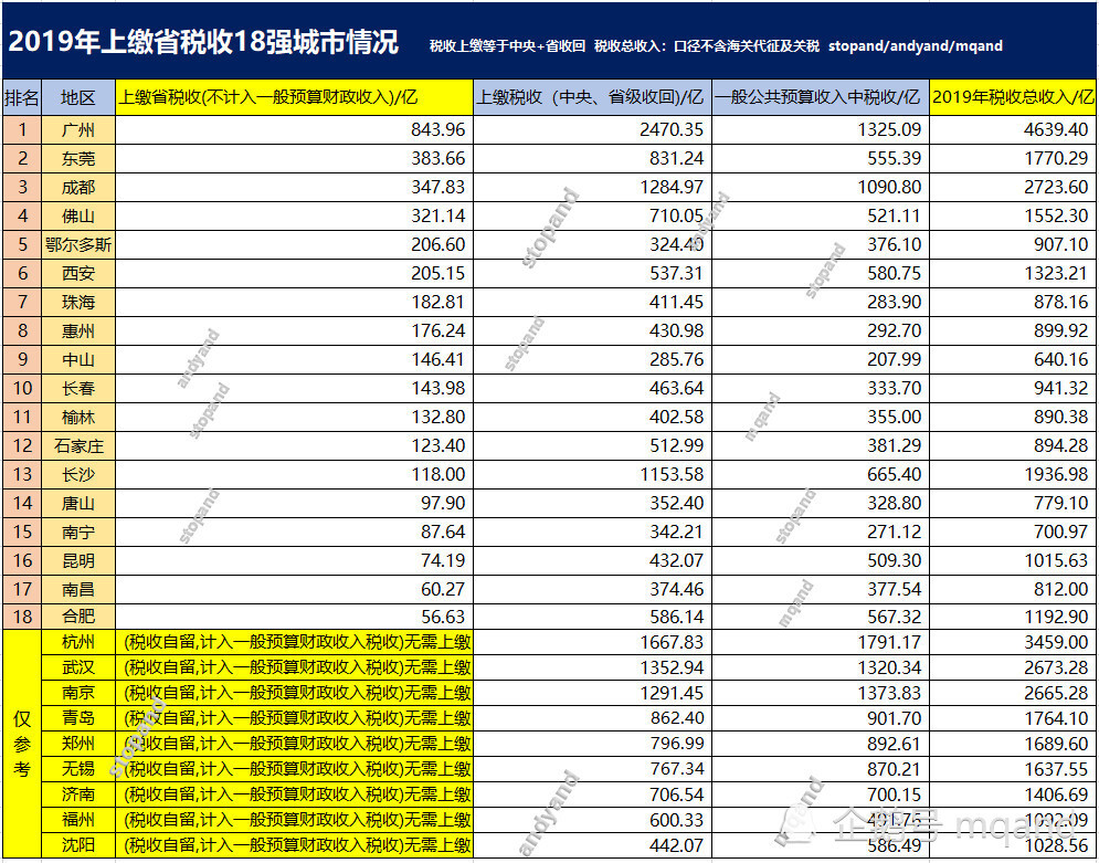 东莞gdp与税收_2020年东莞各镇街gdp