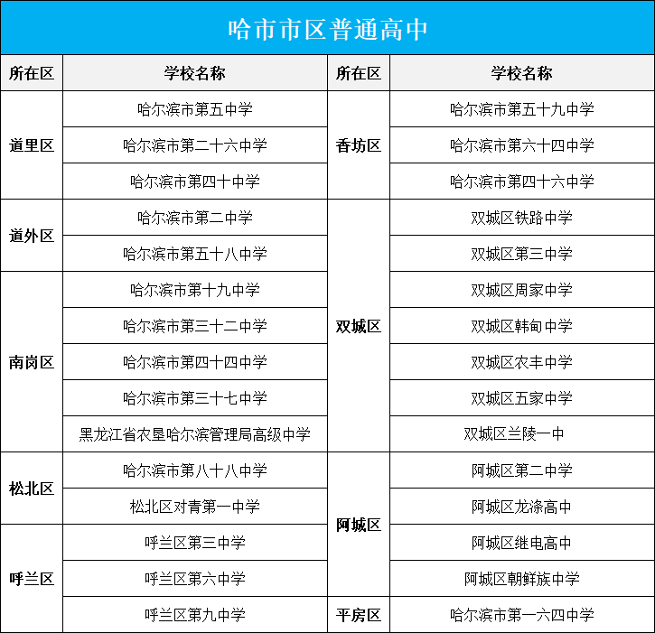 南岗5所香坊3所道里3所哈尔滨九区分别有几所普高分别在哪儿