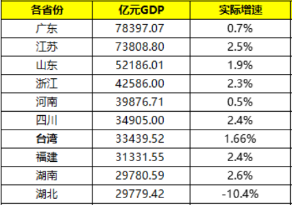 台湾gdp相当于