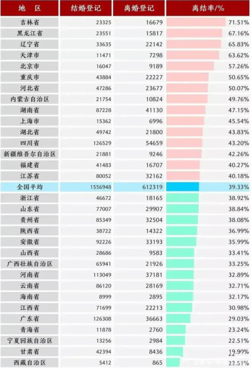 2020年全国各地的离婚率和彩礼的对比,广东人的朴实无