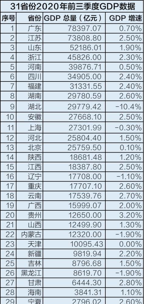 粤北gdp