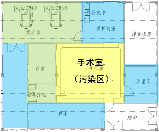 3,负压手术室气流需沿缓冲间负压检验区方向流动.