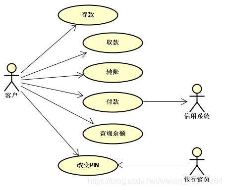 atm 系统的用例图,类图,顺序图,协作图,活动图设计
