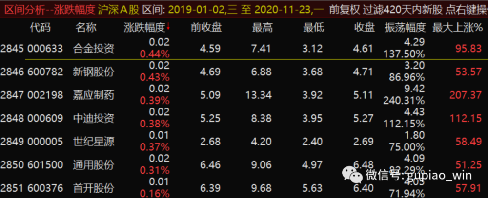 有多少投资者错过了这2年慢牛?a股未来的行情如何布局