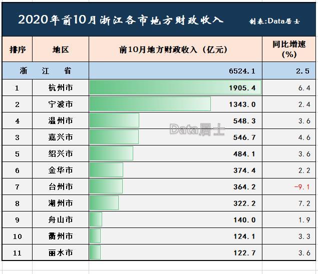 浙江各市gdp指标_浙江11市公布去年GDP数据,经济总量均已超1500亿元