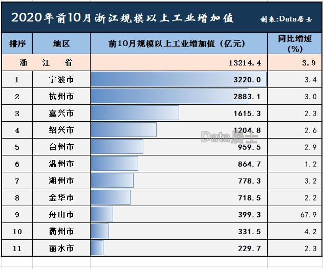 浙江各市gdp指标_浙江11市公布去年GDP数据,经济总量均已超1500亿元