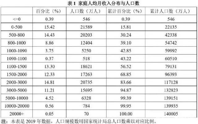 收入1000元人口_中等收入人口最多