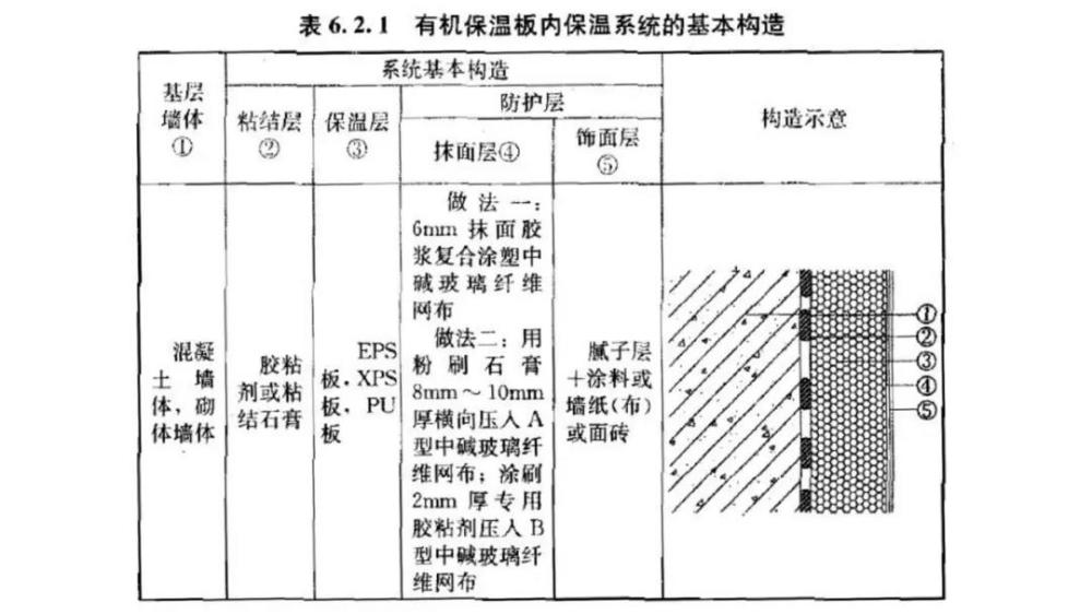 将外墙内保温系统归纳为6种做法,包括 复合板内保温系统 有机保温板内