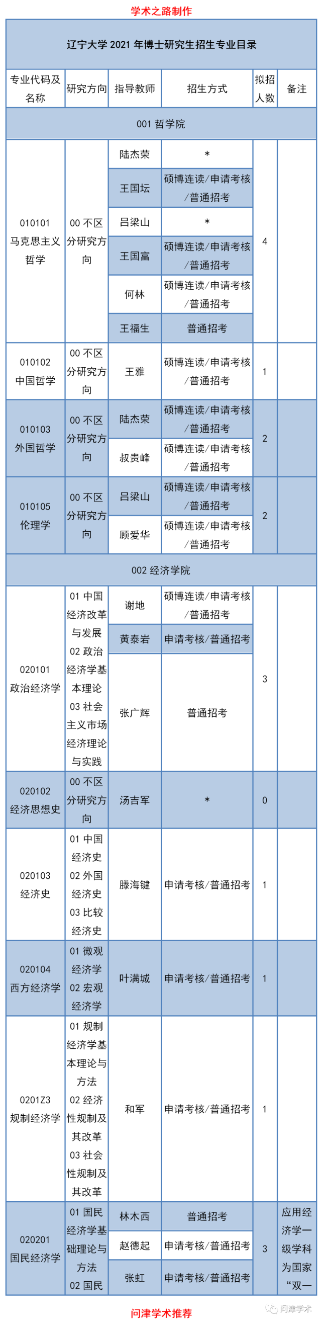 辽宁大学2021年博士研究生招生专业目录