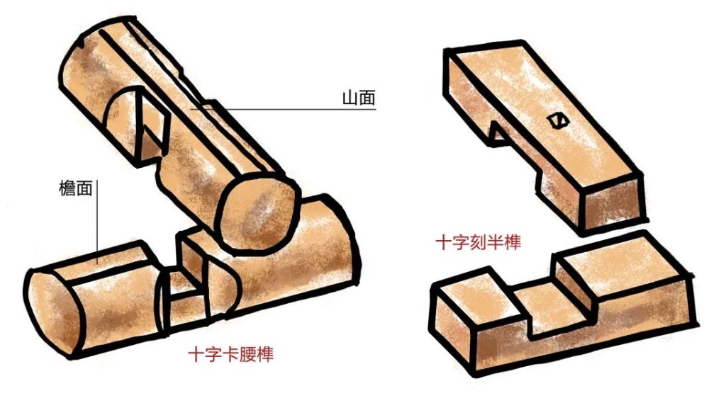 就是"榫卯"使木材能在不同维度上交连咬合住卡槽的方向,位置也不同