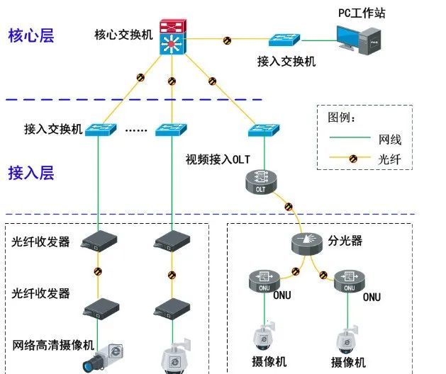 拓扑图二数据中心核心网核心层主要设备是核心交换机,作为整个网络的