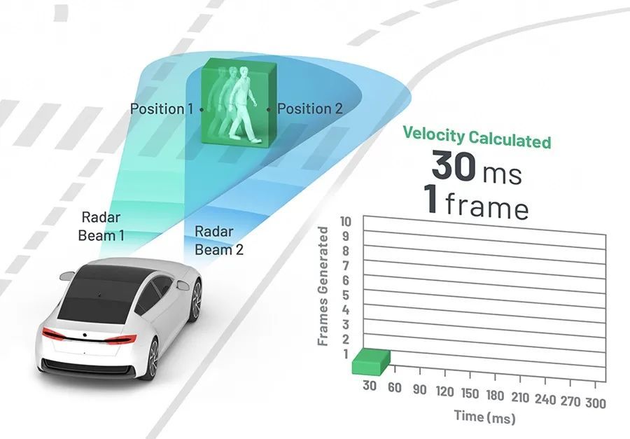 毫米波雷达该怎么玩?4d成像并非唯一选择?