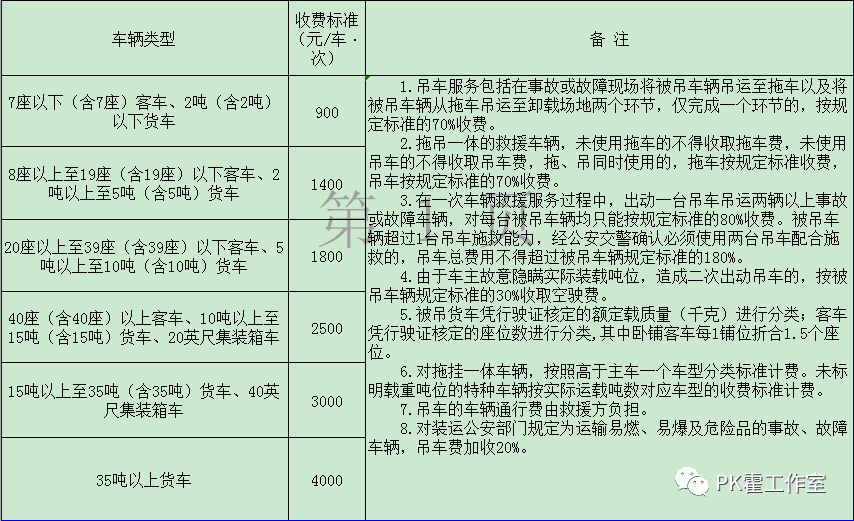 广东省高速公路救援服务(拖车&吊车)收费标准