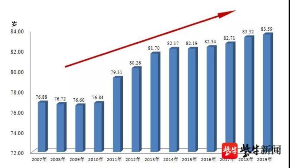 全国 人均寿命_中国人均寿命(3)