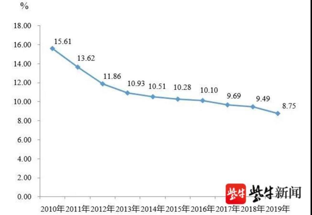 2019年南京人口_南京各区人口面积